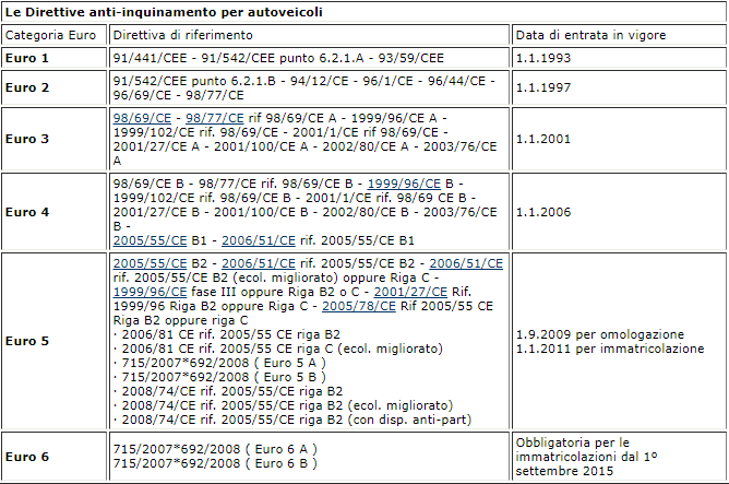 tabella-antinquinamento-autoveicoli - classe ambientale - euro